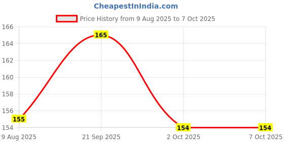 amazon.in HEE 3-Ply Blue Face Masks with Fabric Loop & Tie - Pack of 100 – Comfortable, Secure, and Breathable Protection. (Loop & Tie Face Mask) Price History Graph from 9 Aug 2025 to 6 Oct 2025