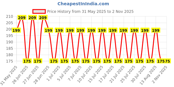 amazon.in HEE 5 ply Corrugated Flat Cardboard s ts for DIY Projects, Packing, Mailing, Arts & Crafts Work, Packaging Inserts, Dividers Kraft - Crafts Brown 5 Pcs (6 * 6 Inch) Price History Graph from 31 May 2025 to 30 Oct 2025