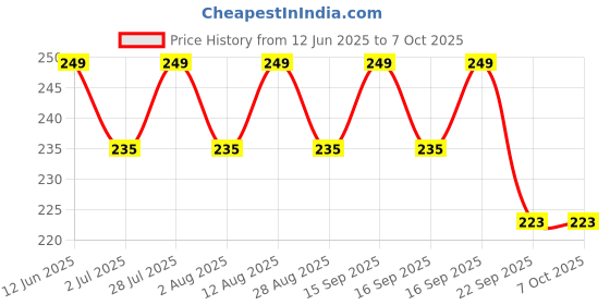 amazon.in HEE ECG Electrodes, Disposable, 3M Adhesive Patches, Pack of 20 Pcs ith Foam Backing (Oval shaped) uses for Premium small electrode pads can be used in Stress Test, EMS, ICU/CCU. Price History Graph from 12 Jun 2025 to 7 Oct 2025