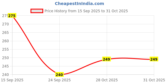 amazon.in HEE Surgical Tape in size of 01 inch (25 mm) For Medical Adhesive, Bandage and Dressing Attachment Pack of 06 Pcs. (25 mm / 01 inch), 05 meter each pcs Price History Graph from 15 Sep 2025 to 28 Oct 2025