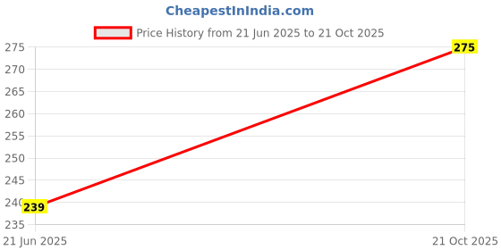 amazon.in HEE Zipper White Colour Pack of 05 Meter Length, 12 Pcs of Steel Runner in Cotton Nylon Mixed Material Price History Graph from 21 Jun 2025 to 21 Oct 2025