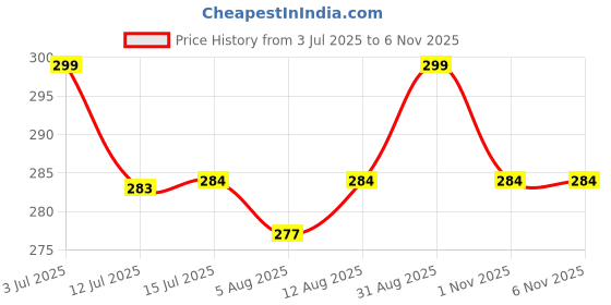 amazon.in heefee Saree Shapewear Petticoat for Women, Skirts for Women, Women's Spandex Saree Shapewear heefee Price History Graph from 3 Jul 2025 to 2 Nov 2025