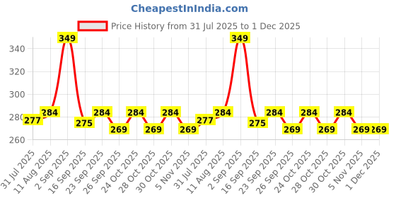 amazon.in heefee Women's Round Neck Dobby Cotton Stretchable Half Sleeve Readymade Saree Blouse heefee Price History Graph from 31 Jul 2025 to 30 Nov 2025