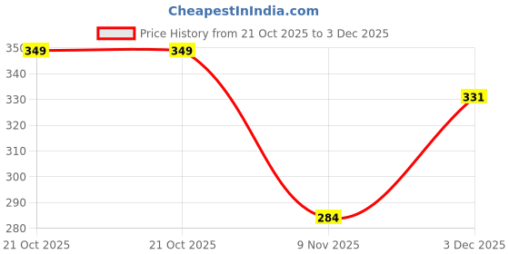 amazon.in heefee Women's Round Neck Dobby Cotton Stretchable Half Sleeve Readymade Saree Blouse heefee Price History Graph from 21 Oct 2025 to 3 Dec 2025