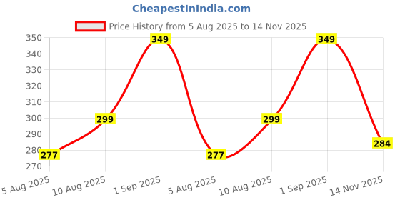 amazon.in heefee Women's Round Neck Dobby Cotton Stretchable Short Sleeve Readymade Saree Blouse heefee Price History Graph from 5 Aug 2025 to 14 Nov 2025