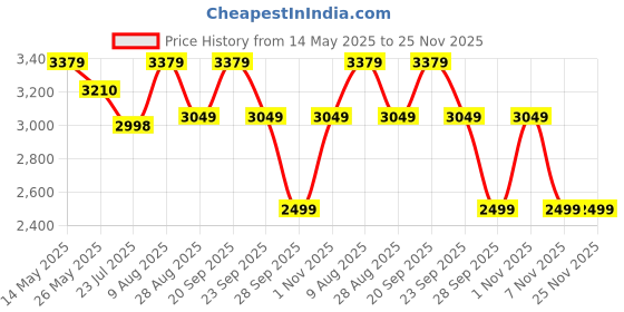 amazon.in Heega Choice of Champion Bigbully Mongoose Kashmir Willow Cricket bat(Pre-Knocked) | Free Bat Cover | Well Balanced | Short Blade Longer Handle (LH | 34.25 in) Price History Graph from 14 May 2025 to 25 Nov 2025