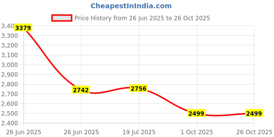amazon.in Heega Choice of Champion English Technology Bigbully Mongoose Kashmir Willow Cricket Bat(Pre-Knocked) | Free Bat Cover | Well Balanced | Short Blade Longer Handle(SH | 33.5 In) Price History Graph from 26 Jun 2025 to 26 Oct 2025