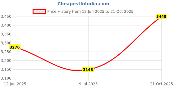 amazon.in Heega Choice of Champion Pre-Knocked Gladiator Super Kashmir Willow Bat | Hard Pressed | Machine Knocked (SH)(33.5) Price History Graph from 12 Jun 2025 to 21 Oct 2025