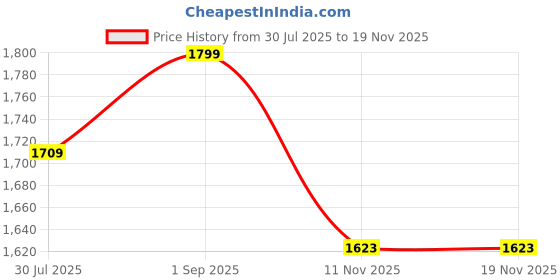 amazon.in Heega Cricket Fanatic Half Width Kashmir Willow Grade 1 Middler bat for Training Purpose (Size 6) Price History Graph from 30 Jul 2025 to 18 Nov 2025