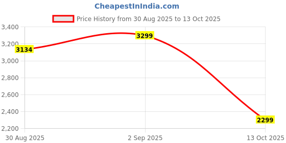 amazon.in Heega ™ HX-509 Mongoose Pre-Knocked Cricket Bat (10000 Knocks) | Free Bat Cover | Short Blade Longer Handle (Size 6) Price History Graph from 30 Aug 2025 to 13 Oct 2025