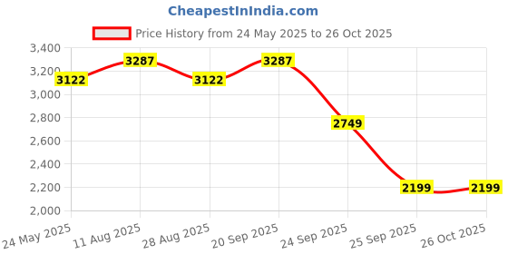 amazon.in Heega ™ V Shaped Mongoose Kashmir Willow Bat with Double Padded Classy Bat Cover | New Shape Leather bat | Tennis Bat - SH(33.5 in) Price History Graph from 24 May 2025 to 26 Oct 2025