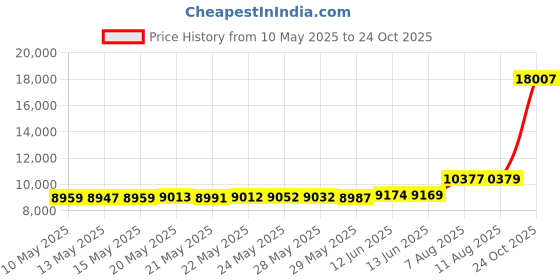 amazon.in heekpek Puffer Vest for Women Long Down Hooded Vest Womens Sleeveless Zip Up Jacket Winter Thick Coats with Pockets heekpek Price History Graph from 10 May 2025 to 24 Oct 2025