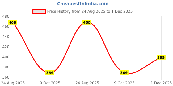 amazon.in dfr Heel Casual Flip Flops Slippers For Girls Women,Comfortable Foam Chappals dfr Price History Graph from 24 Aug 2025 to 1 Dec 2025