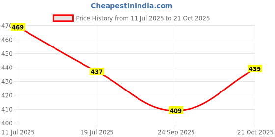 amazon.in dfr Heel Casual Flip Flops Slippers For Girls Women,Comfortable Foam Chappals dfr Price History Graph from 11 Jul 2025 to 21 Oct 2025