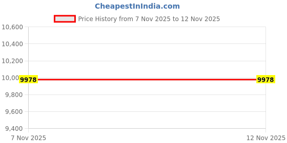 amazon.in winter walking Heel Grips Ice Cleat winter walking Price History Graph from 7 Nov 2025 to 11 Nov 2025