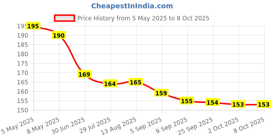 amazon.in Heel Grips Liners Pads Heel Cushion Inserts - Self-Adhesive Shoe Inserts Liners for Men and Women's Slightly Bigger Shoes, Foot Care Protector Pads for Preventing Heel Slipping, Rubbing, 4 Pairs Price History Graph from 5 May 2025 to 8 Oct 2025