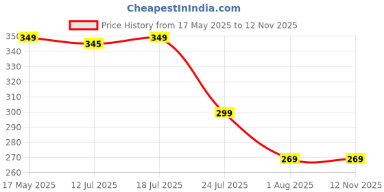 amazon.in hodaqe Heel Pad for Heel Pain,Heel Pain Relief Products,Shock Cushion Pad for Heels Cushion (L) hodaqe Price History Graph from 17 May 2025 to 11 Nov 2025