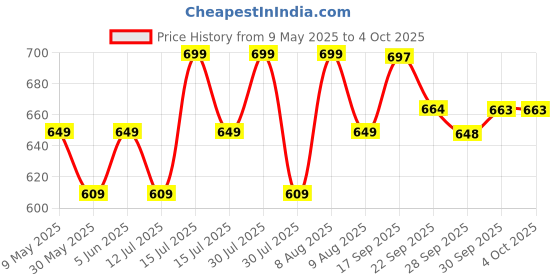 amazon.in heelium Bamboo Ankle Socks for Men | Ultra-Soft, Thin & Breathable | Odour-Free & Anti-Bacterial | 3X Softer than Cotton | Size (UK 4-9) heelium Price History Graph from 9 May 2025 to 4 Oct 2025