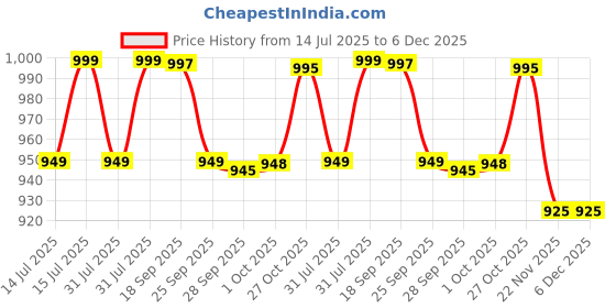 amazon.in HEELIUM Bamboo Bath Towel | Ultra Absorbent | 3X Softer Than Cotton Towels | 140 x 70 cm - 600 GSM | Pack of 1 - Grey heelium Price History Graph from 14 Jul 2025 to 5 Dec 2025