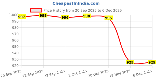 amazon.in HEELIUM Bamboo Bath Towel | Ultra Absorbent | 3X Softer Than Cotton Towels | 140 x 70 cm - 600 GSM | Pack of 1 - White Price History Graph from 20 Sep 2025 to 4 Dec 2025