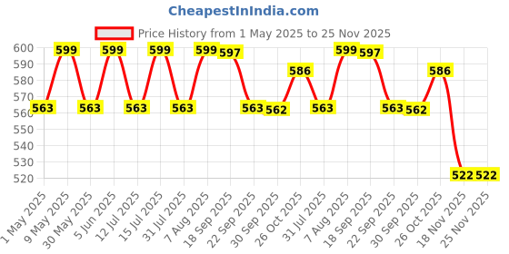 amazon.in heelium Bamboo Compression Socks & Sleeves For Men & Women | Odour Free & Superior Grip | Running, Cycling, Boosts Blood Circulation & Recovery heelium Price History Graph from 1 May 2025 to 24 Nov 2025