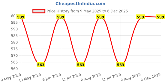amazon.in HEELIUM Bamboo Compression Socks & Sleeves For Men & Women | Odour Free & Superior Grip | Running, Cycling, Boosts Blood Circulation & Recovery heelium Price History Graph from 9 May 2025 to 5 Dec 2025