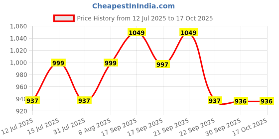 amazon.in HEELIUM Bamboo Compression Socks & Sleeves For Men & Women | Odour Free & Superior Grip | Running, Cycling, Boosts Blood Circulation & Recovery heelium Price History Graph from 12 Jul 2025 to 16 Oct 2025