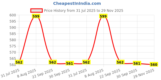 amazon.in heelium Bamboo Compression Socks & Sleeves For Men & Women | Odour Free & Superior Grip | Running, Cycling, Boosts Blood Circulation & Recovery heelium Price History Graph from 31 Jul 2025 to 29 Nov 2025