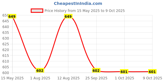 amazon.in heelium Bamboo Crew Socks for Men, Formal Full Length, Odour Free & Breathable heelium Price History Graph from 15 May 2025 to 8 Oct 2025