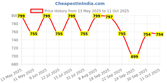 amazon.in heelium Bamboo Crew Socks for Men | Formal Socks, Full Length | Odour Free & Cushioned Base | 3X Softer than Regular Socks heelium Price History Graph from 13 May 2025 to 4 Oct 2025