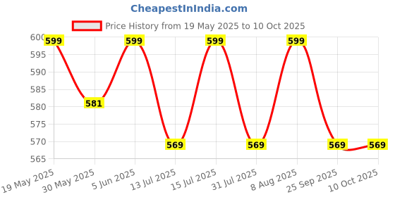 amazon.in heelium Bamboo Crew Socks for Men | Formal Socks, Full Length | Odour Free & Cushioned Base | 3X Softer than Regular Socks heelium Price History Graph from 19 May 2025 to 9 Oct 2025