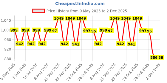 amazon.in HEELIUM Bamboo Fibre Bamboo Knee Length Socks For Men & Women | Compression Socks | Running, Cycling | Boosts Blood Circulation & Recovery, Grey heelium Price History Graph from 9 May 2025 to 1 Dec 2025