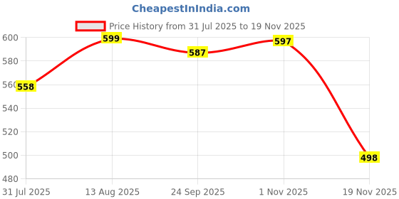 amazon.in heelium Bamboo Gym Vests for Men, Odour Free, Super Soft & Comfortable heelium Price History Graph from 31 Jul 2025 to 19 Nov 2025