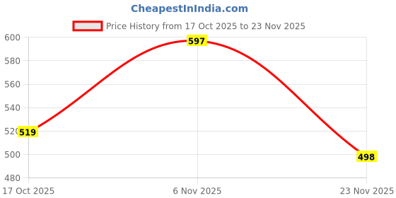 amazon.in heelium Bamboo Gym Vests for Men, Odour Free, Super Soft & Comfortable heelium Price History Graph from 17 Oct 2025 to 23 Nov 2025