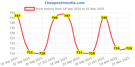 amazon.in heelium Bamboo Handkerchief for Men & Women | Ultra Soft & Absorbent | Multipurpose Premium Rumal | Large Size 43 x 45 CM heelium Price History Graph from 18 Sep 2025 to 24 Nov 2025