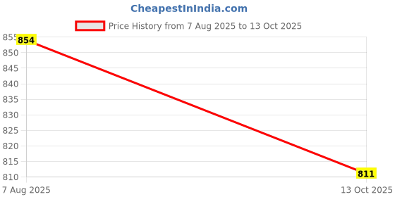 amazon.in heelium Bamboo Men Trunks with Keyhole Fly | Ultra-Soft, Breathable & MoistureWicking | Stretchy Fabric & Durable Waistband heelium Price History Graph from 7 Aug 2025 to 13 Oct 2025