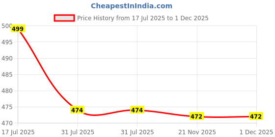 amazon.in heelium Bamboo No Show Socks for Women | Odour Free & Breathable | 3X Softer than Cotton Socks | Low Cut Socks | Size (UK 3-7) heelium Price History Graph from 17 Jul 2025 to 30 Nov 2025