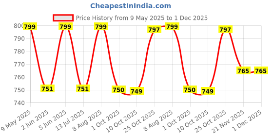 amazon.in heelium Bamboo Socks for Men | Ankle Length | Odour-Free & Breathable | Padded Base & Anti-bacterial | 3X Softer than Cotton Socks heelium Price History Graph from 9 May 2025 to 30 Nov 2025
