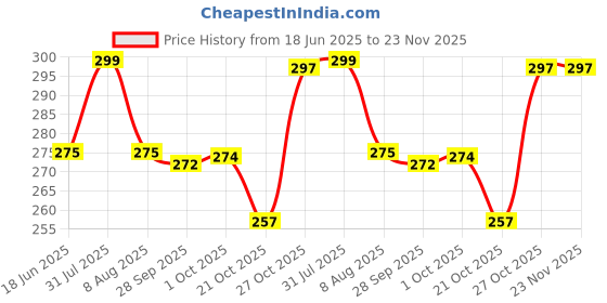 amazon.in heelium Bamboo Socks for Men | Ankle Length | Odour-Free & Breathable | Padded Base & Anti-bacterial | 3X Softer than Cotton Socks heelium Price History Graph from 18 Jun 2025 to 23 Nov 2025