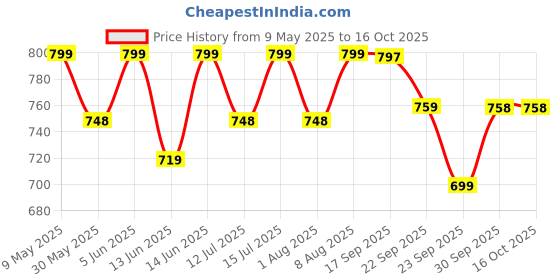 amazon.in HEELIUM Bamboo Socks for Men | Ankle Length | Odour-Free & Breathable | Padded Base & Anti-bacterial | 3X Softer than Cotton Socks heelium Price History Graph from 9 May 2025 to 16 Oct 2025