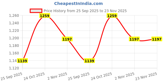 amazon.in heelium Bamboo Socks for Men | Ankle Length | Odour-Free & Breathable | Padded Base & Anti-bacterial | 3X Softer than Cotton Socks heelium Price History Graph from 25 Sep 2025 to 23 Nov 2025