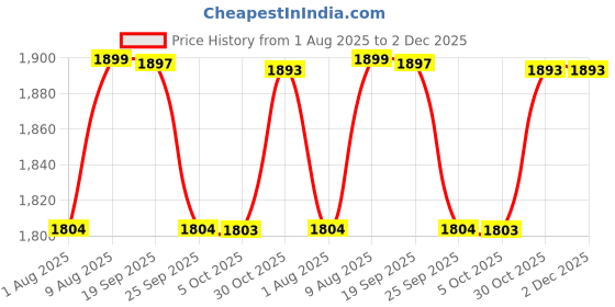 amazon.in heelium Bamboo Socks for Men | Ankle Length | Odour-Free & Breathable | Padded Base & Anti-bacterial | 3X Softer than Cotton Socks heelium Price History Graph from 1 Aug 2025 to 2 Dec 2025