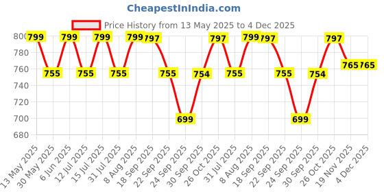 amazon.in heelium Bamboo Socks for Men | Quarter Length | Odour-Free & Breathable | Padded Base & Anti-bacterial | 3X Softer than Cotton Socks heelium Price History Graph from 13 May 2025 to 4 Dec 2025