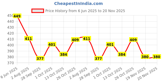 amazon.in heelium Bamboo Underwear Brief for Men | 3X Softer Than Cotton & Odour Free | Stretchy Fabric & Durable Waistband heelium Price History Graph from 6 Jun 2025 to 20 Nov 2025