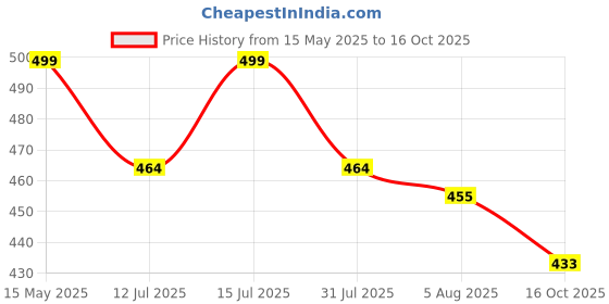 amazon.in heelium Bamboo Underwear for Men | 3X Softer Than Cotton & Odour Free | Stretchy Fabric & Durable Waistband heelium Price History Graph from 15 May 2025 to 16 Oct 2025