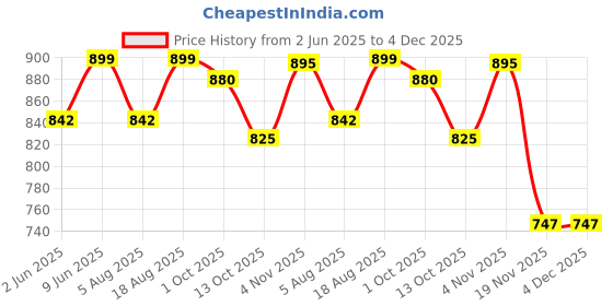 amazon.in heelium Bamboo Underwear for Men | 3X Softer Than Cotton & Odour Free | Stretchy Fabric & Durable Waistband heelium Price History Graph from 2 Jun 2025 to 3 Dec 2025