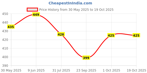 amazon.in heelium Bamboo Underwear for Women | Ultra-Soft, Breathable & Odour-Free | 3X Softer Than Cotton | Moisture-Wicking | Ideal for Sensitive Skin & All-Day Comfort heelium Price History Graph from 30 May 2025 to 18 Oct 2025