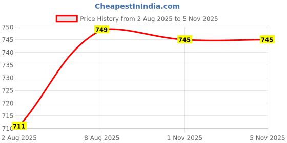 amazon.in heelium Bamboo Underwear for Women | Ultra-Soft, Breathable & Odour-Free | 3X Softer Than Cotton | Moisture-Wicking | Ideal for Sensitive Skin & All-Day Comfort heelium Price History Graph from 2 Aug 2025 to 5 Nov 2025