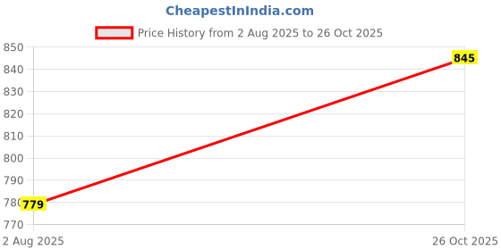 amazon.in heelium Bamboo Underwear for Women | Ultra-Soft, Breathable & Odour-Free | 3X Softer Than Cotton | Moisture-Wicking | Ideal for Sensitive Skin & All-Day Comfort heelium Price History Graph from 2 Aug 2025 to 26 Oct 2025