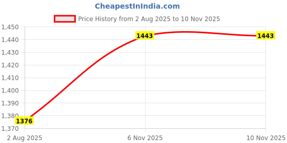 amazon.in heelium Bamboo Vest for Men, Super Soft, Odour Free, Comfort Fit Innerwear Vest heelium Price History Graph from 2 Aug 2025 to 10 Nov 2025